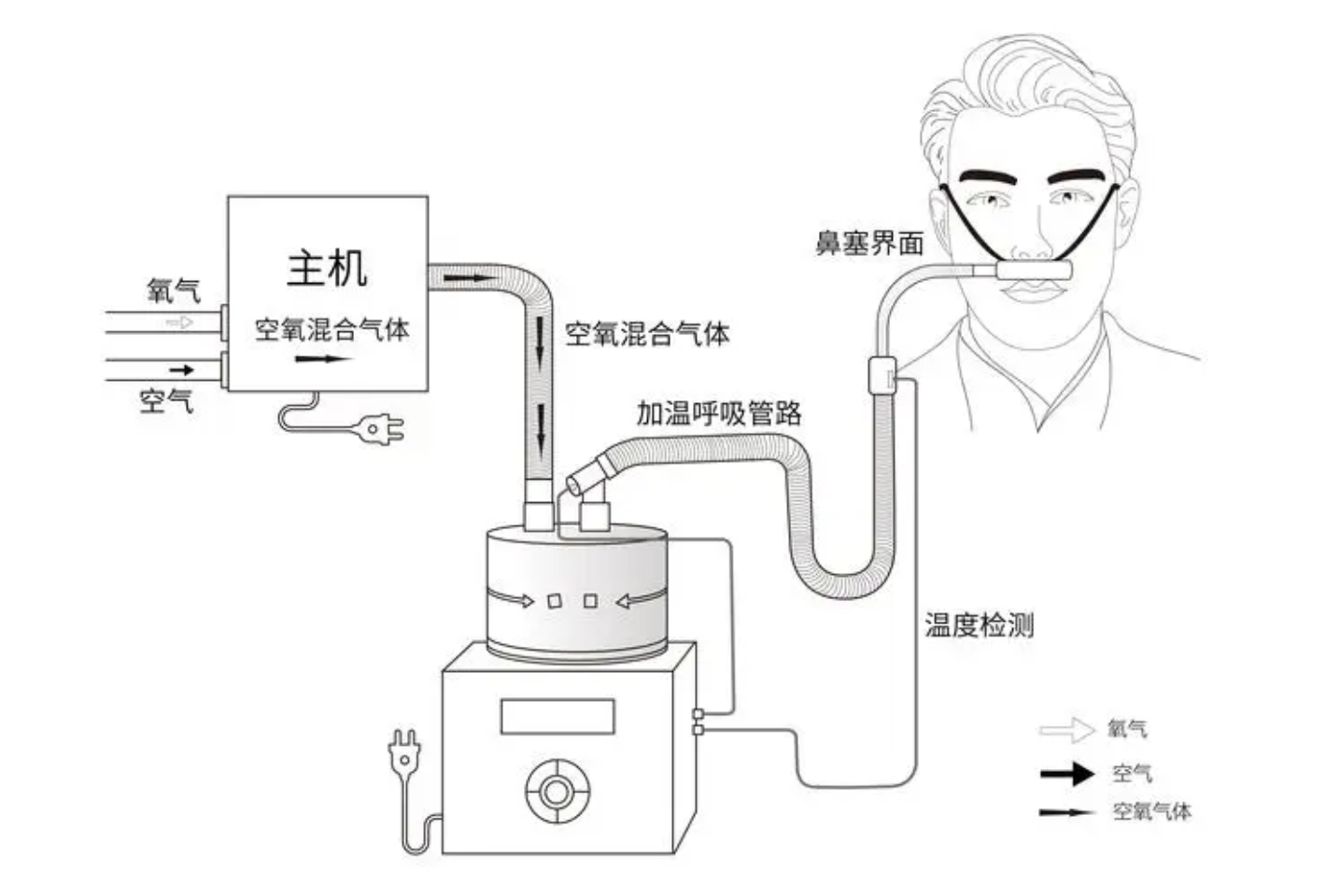 經鼻高流量氧療技術